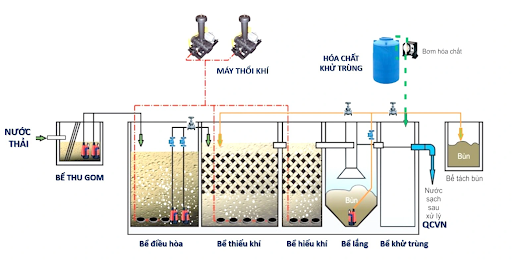 công nghẹ xử lý nước thải aao