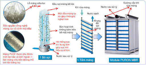 công nghệ lọc sợi màng mỏng