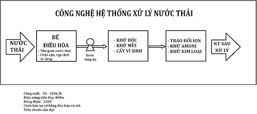 quy trình xử lý