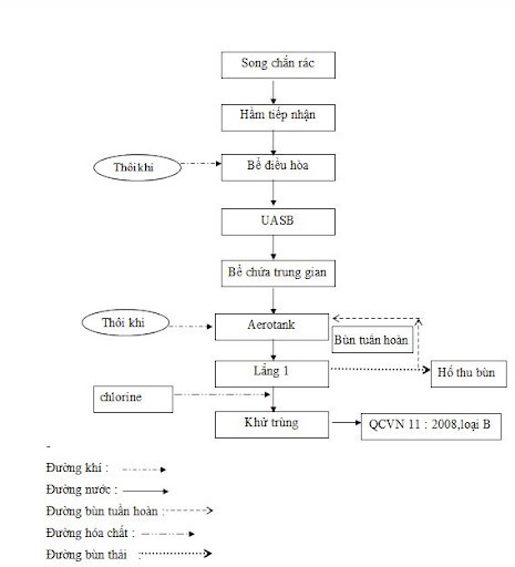 sơ đồ xử lý nước thải thủy hải sản