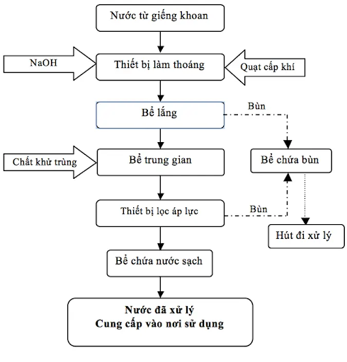 sơ đồ xử lý nước cấp