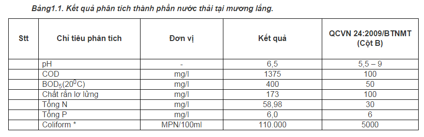 thành phần của nước thải trong chăn nuôi