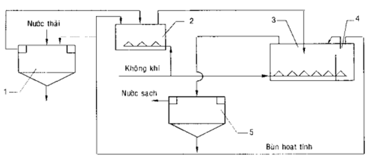 cấu tạo của bể aerotank