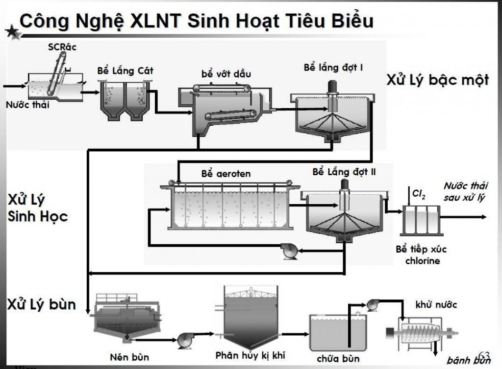 Quy trình xử lý nước thải