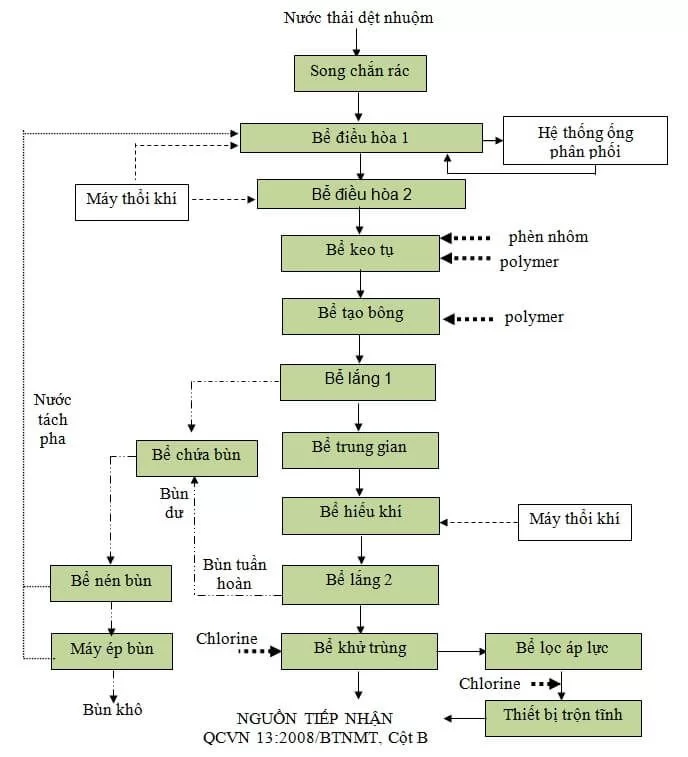Quy trình công nghệ xử lý nước thải dệt nhuộm