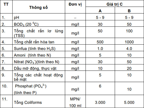 Thành phần nước thải sinh hoạt