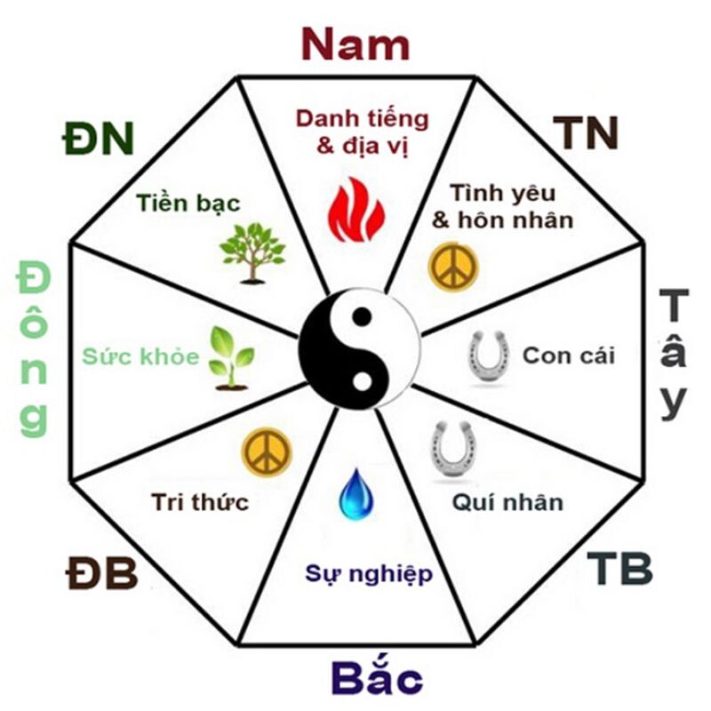 Nguyên tắc tọa hung hướng cát khi chọn vị trí đặt bể phốt theo phong thủy bát trạch