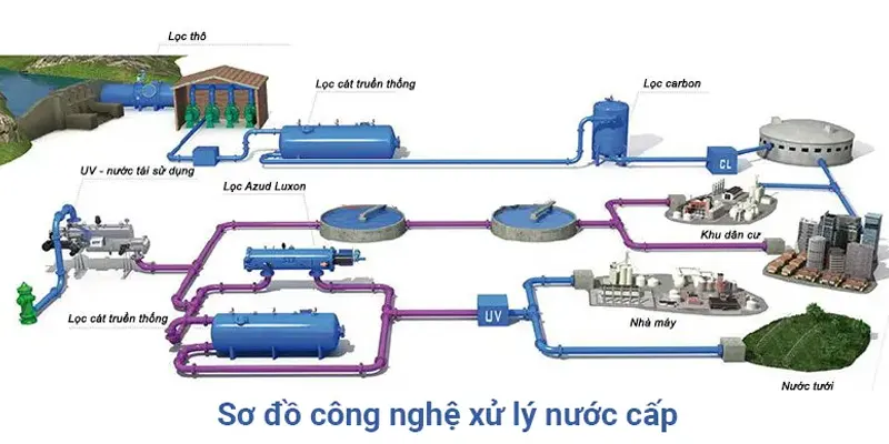 Sơ đồ xử lý nước cấp